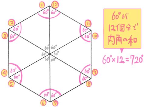 正六角形每一內角等於